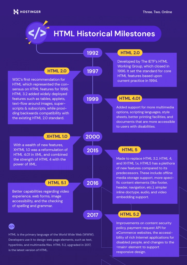 html-historical-milestones-2-725x1024